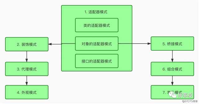 适配器模式
