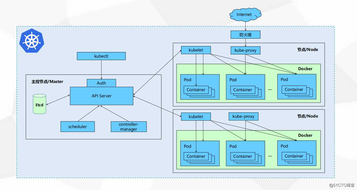 Kubernetes架构各组件介绍