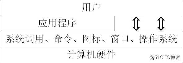 知之为知之，不知本文知——操作系统超详解说