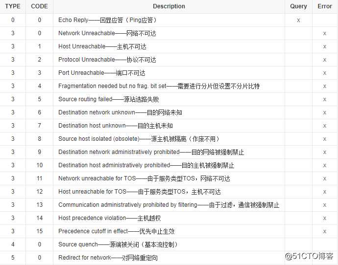 Internet控制报文协议ICMP协议