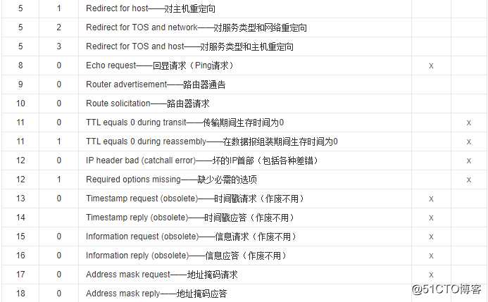 Internet控制报文协议ICMP协议