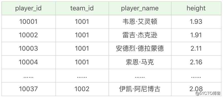温故知新：常用的SQL标准有哪些，在SQL92中是 如何使用连接的？