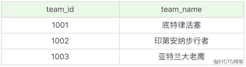 温故知新：常用的SQL标准有哪些，在SQL92中是 如何使用连接的？