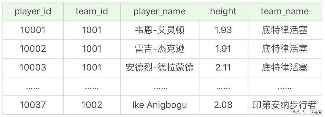 温故知新：常用的SQL标准有哪些，在SQL92中是 如何使用连接的？