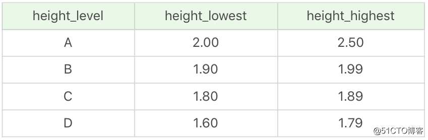 温故知新：常用的SQL标准有哪些，在SQL92中是 如何使用连接的？