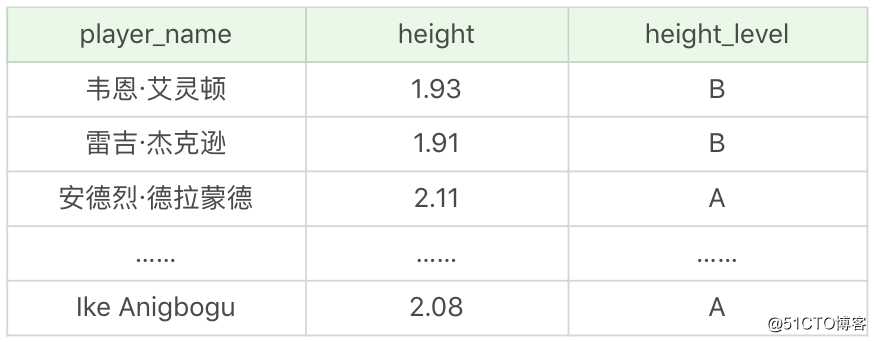 温故知新：常用的SQL标准有哪些，在SQL92中是 如何使用连接的？