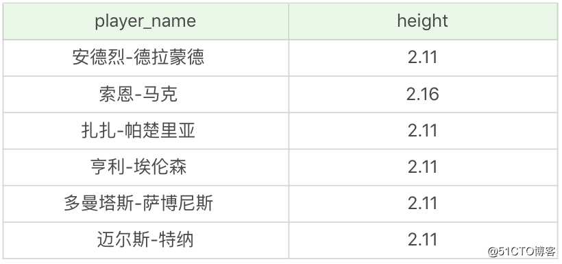 温故知新：常用的SQL标准有哪些，在SQL92中是 如何使用连接的？