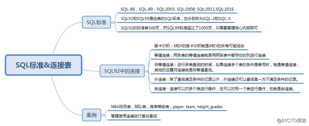 温故知新：常用的SQL标准有哪些，在SQL92中是 如何使用连接的？