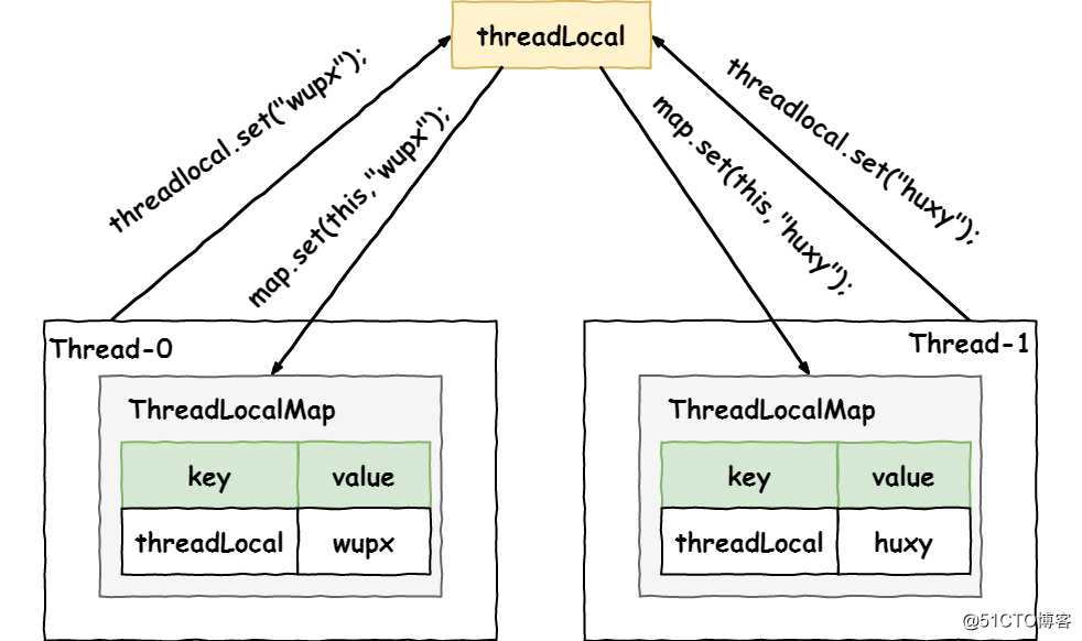 一文搞懂 ThreadLocal 原理