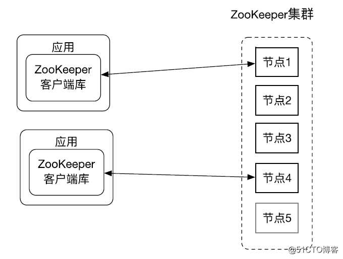 一篇文章带你了解 ZooKeeper 架构