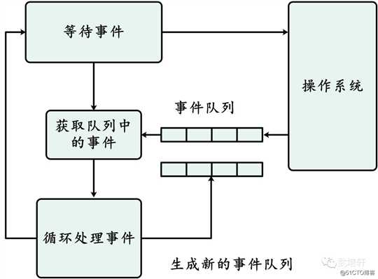 Nginx 究竟如何处理事件？