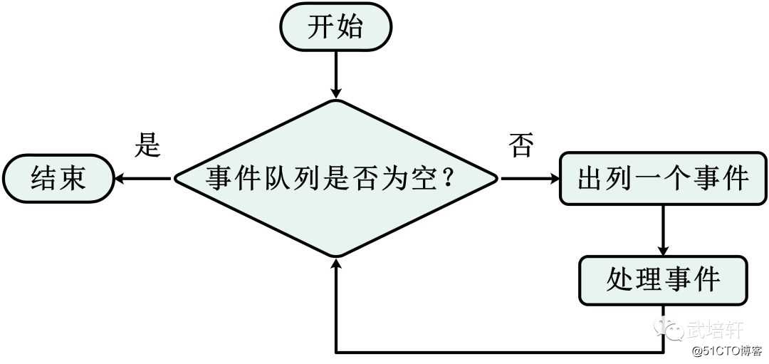 Nginx 究竟如何处理事件？