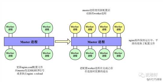 探究 Nginx 中 reload 流程的真相