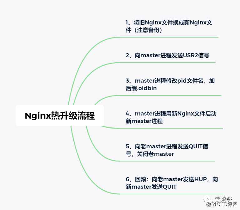 Nginx热升级流程，看这篇就够了