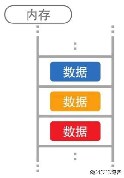 什么是数据结构？