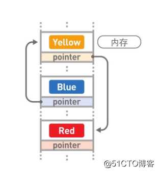 什么是链表？