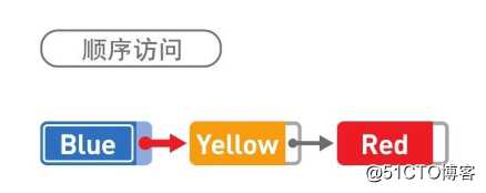 什么是链表？
