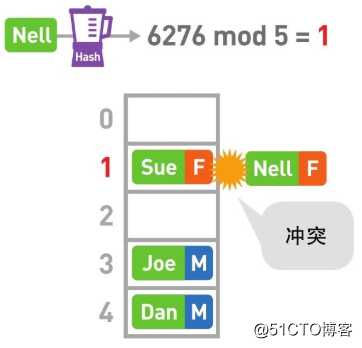 什么是哈希表？