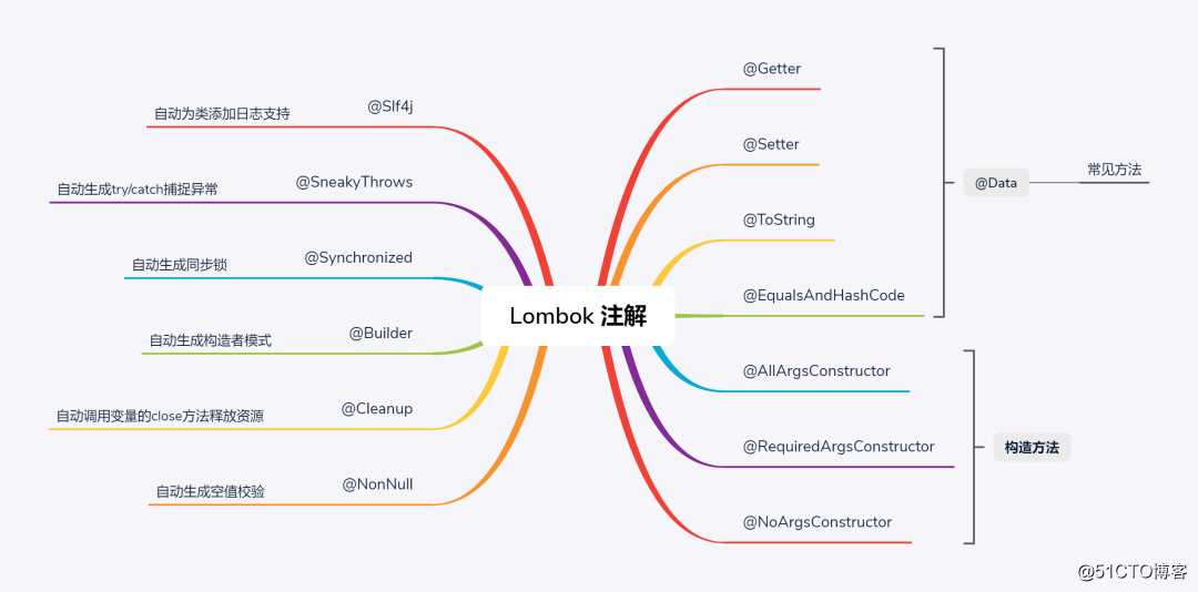 听说用 Lombok 可以早点下班？