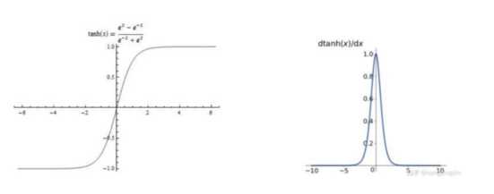 Tanh激活函数