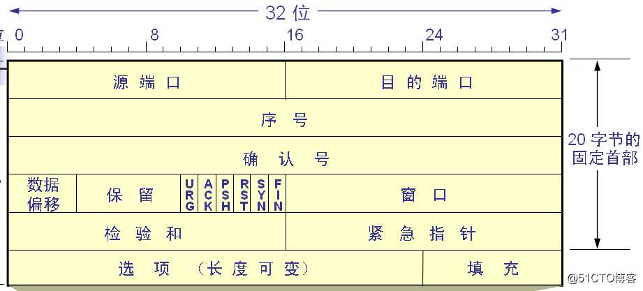 TCP协议之包头详解