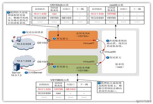 两台虚拟防火墙如何实现互访，请描述设计和配置？（HCIE-Security面试考试必会题型之四）