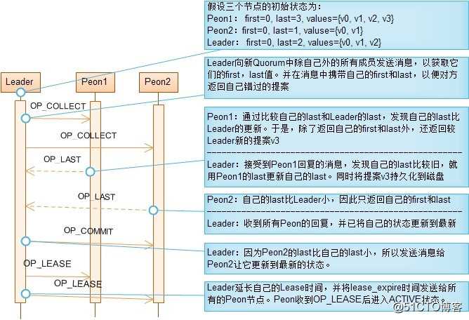 Ceph L版本-Paxos相关流程梳理