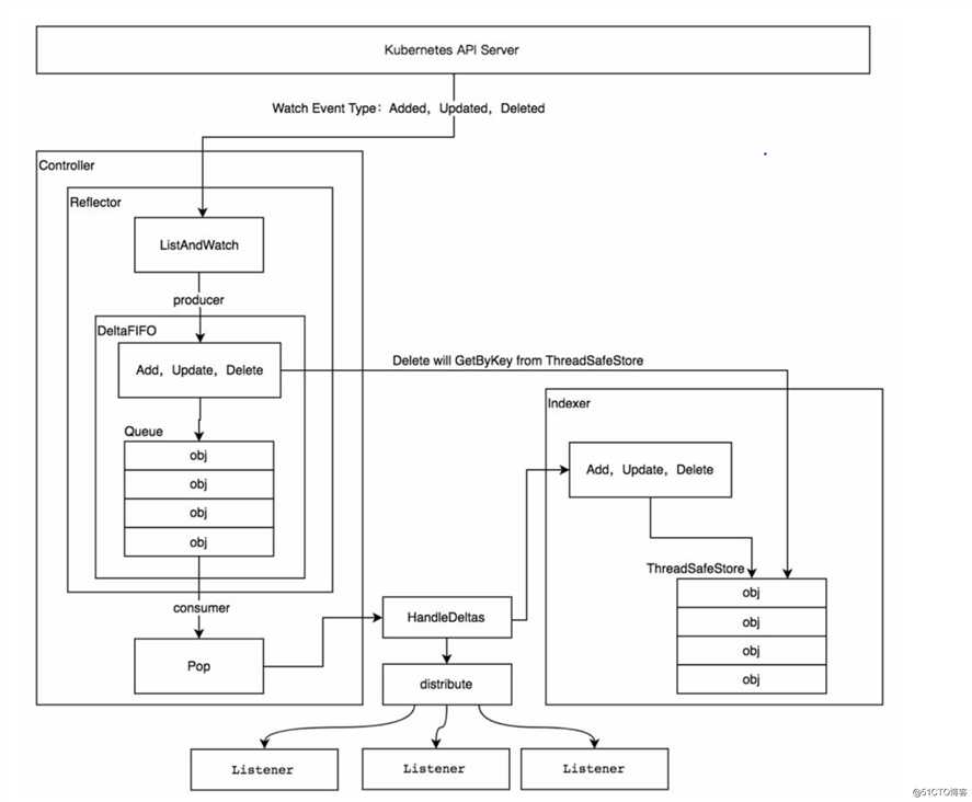 kubernetes源码剖析之client-go(二) Informer机制