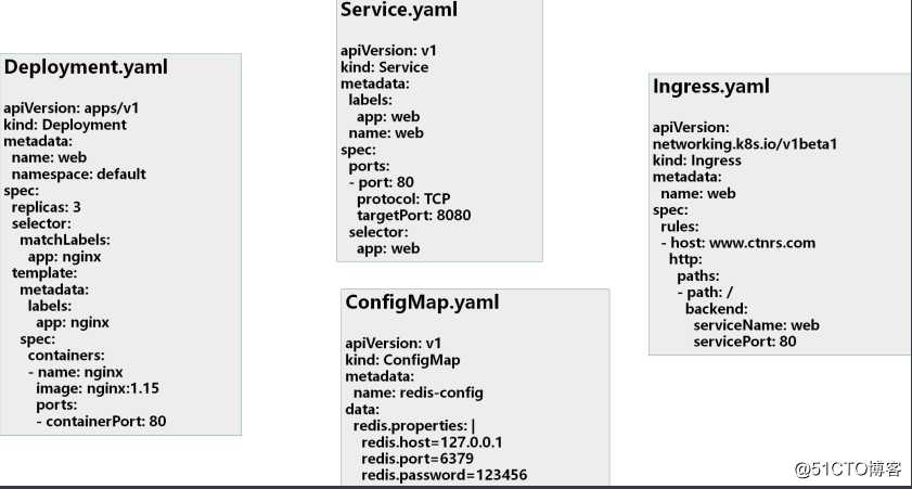 kubernetes(十七) Helm V3 入门到放弃