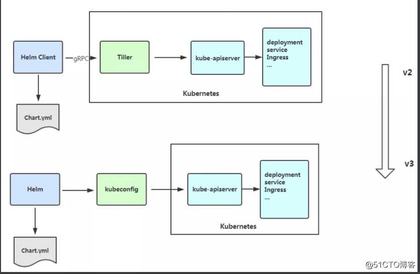 kubernetes(十七) Helm V3 入门到放弃