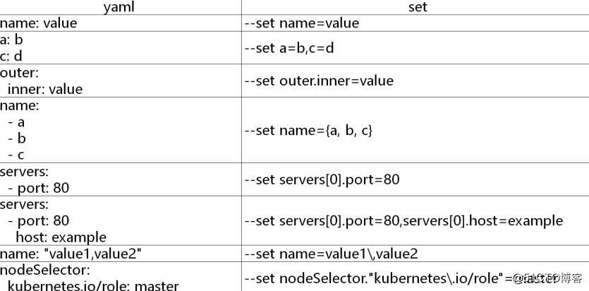 kubernetes(十七) Helm V3 入门到放弃
