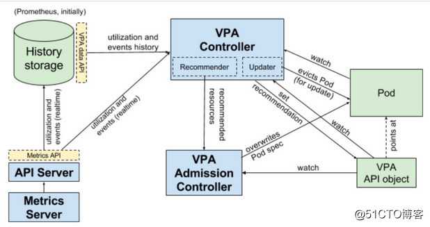 kubernetes通过vertica pod autoscaler实现动态垂直缩放