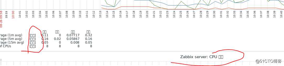 centos8+zabbix5+mysql8+apache+php+图形中文乱码