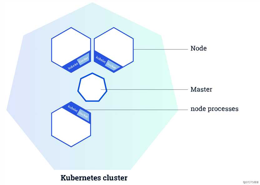 快速了解Kubernetes