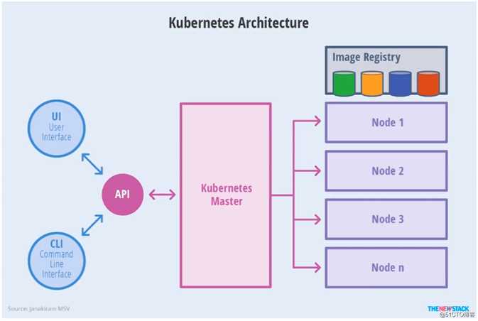 快速了解Kubernetes