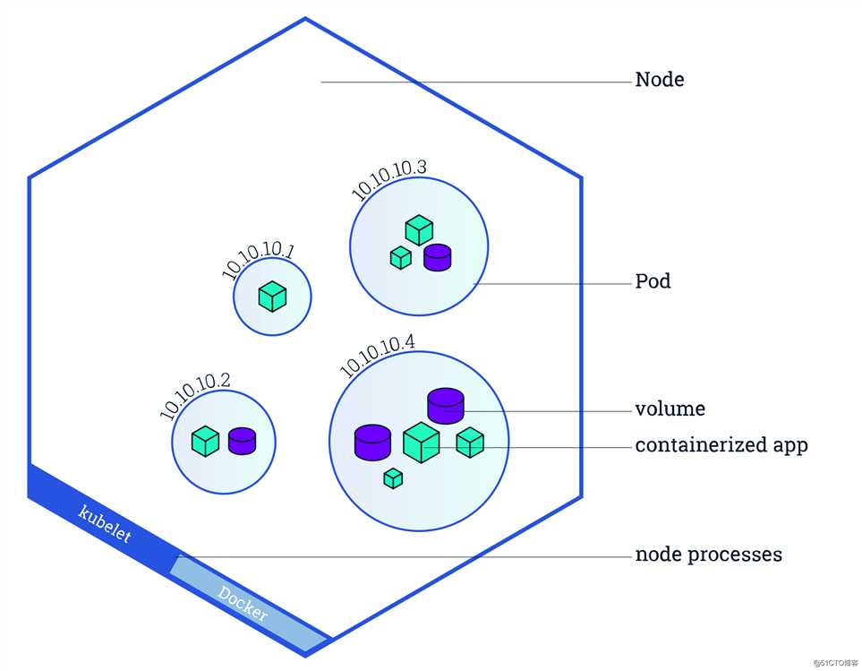 快速了解Kubernetes