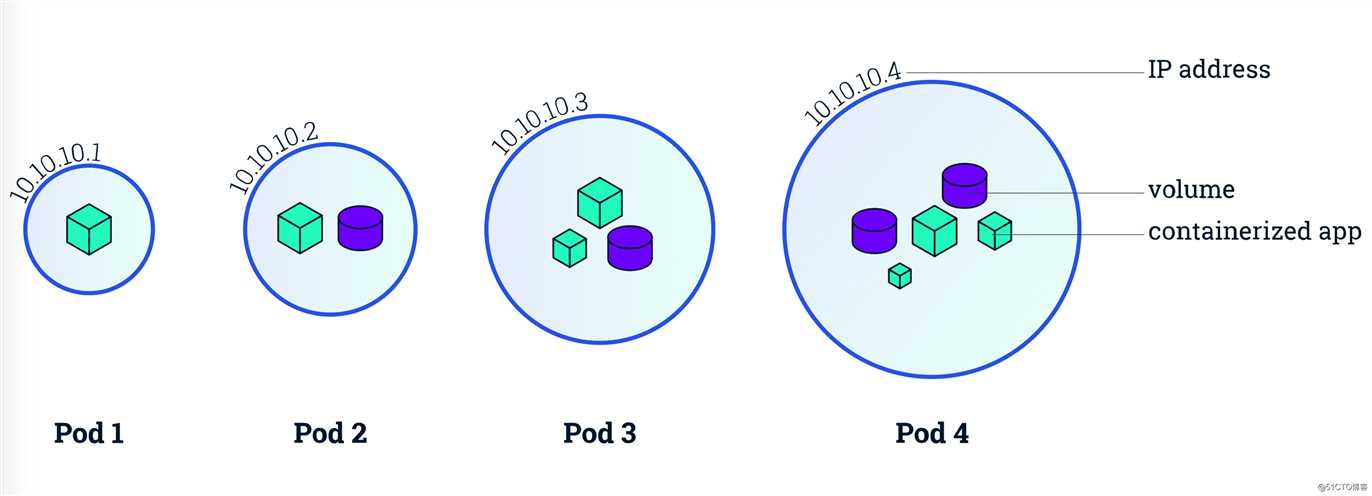 快速了解Kubernetes