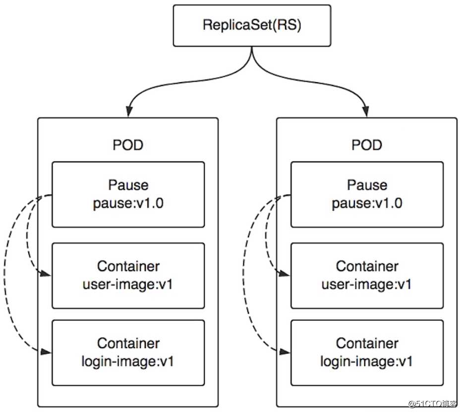 快速了解Kubernetes