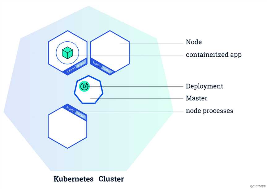 快速了解Kubernetes