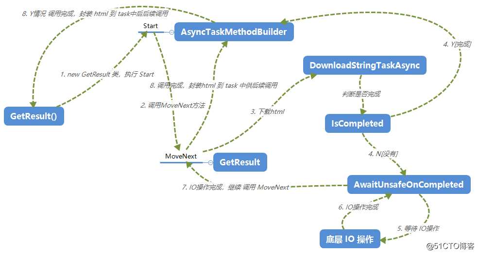 await,async 我要把它翻个底朝天，这回你总该明白了吧