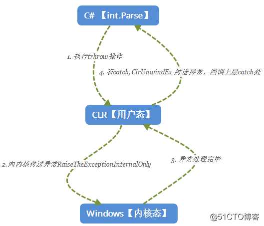 不要把异常当做业务逻辑，这性能可能你无法承受