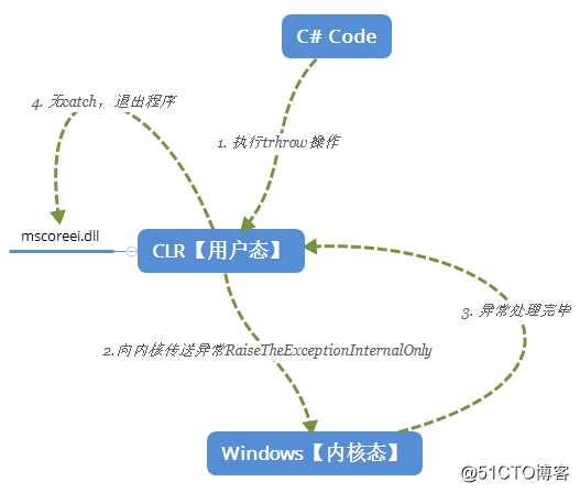 不要把异常当做业务逻辑，这性能可能你无法承受