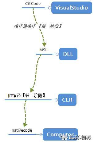 还不明白可空类型原理？ 我可要挖到底了