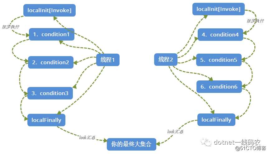 我是如何一步步的在并行编程中将lock锁次数降到最低实现无锁编程