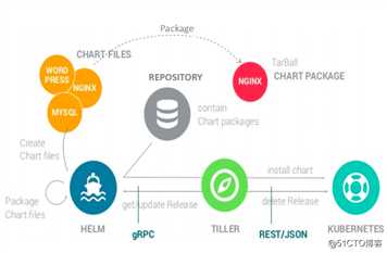 K8s之Helm工具详解