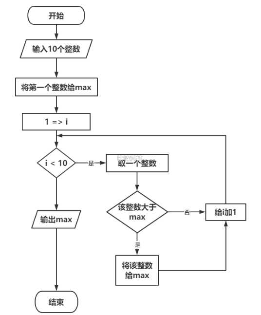 依次将10个数输入，要求输出其中最大的数。