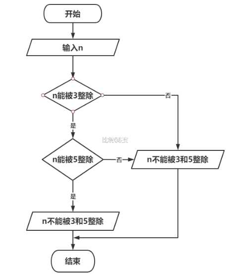 判断一个数n能否同时被3和5整除