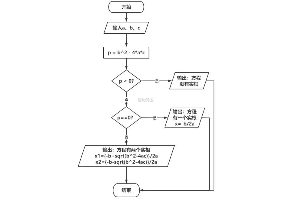 求方程的根。分别考虑：