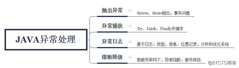 编程体系结构(02)：Java异常体系