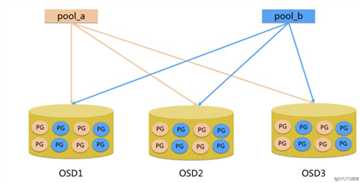 kubernetes（十九） Ceph存储入门